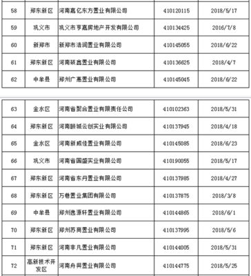 鄭州83家房地產(chǎn)開發(fā)企業(yè)資質(zhì)被強(qiáng)制注銷 看看都有誰