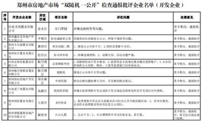 鄭州通報房地產市場亂象 河南圣鴻置業、&ldquo;貝殼&rdquo;等67家企業被批評